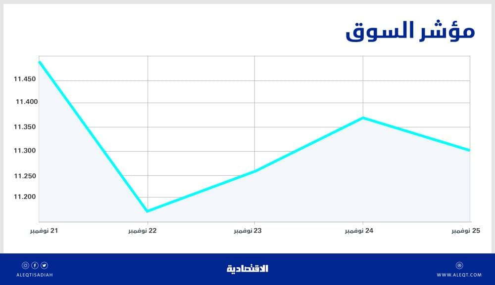 الأسهم السعودية تتراجع 3.5 % في أسبوع  بفعل ضغوط بيع .. أسوأ أداء منذ أكتوبر 2020