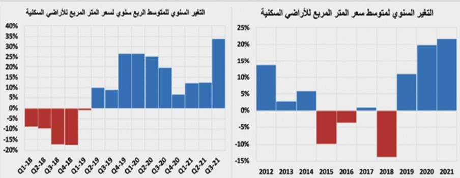 استمرار ارتفاع الأسعار السوقية لمختلف الأصول العقارية