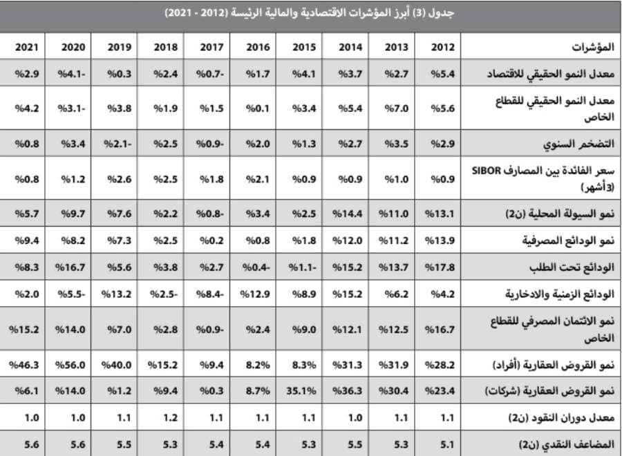 استمرار ارتفاع الأسعار السوقية لمختلف الأصول العقارية