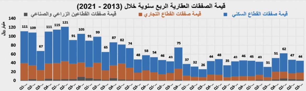 استمرار ارتفاع الأسعار السوقية لمختلف الأصول العقارية