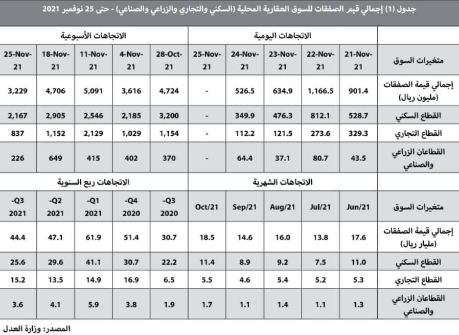 استمرار ارتفاع الأسعار السوقية لمختلف الأصول العقارية