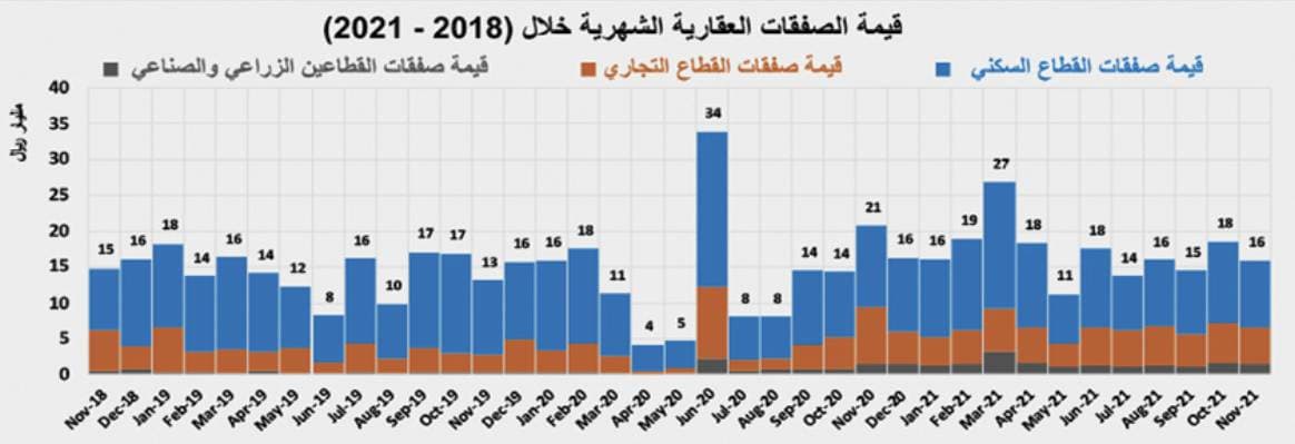 استمرار ارتفاع الأسعار السوقية لمختلف الأصول العقارية