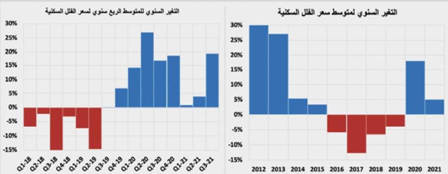 استمرار ارتفاع الأسعار السوقية لمختلف الأصول العقارية