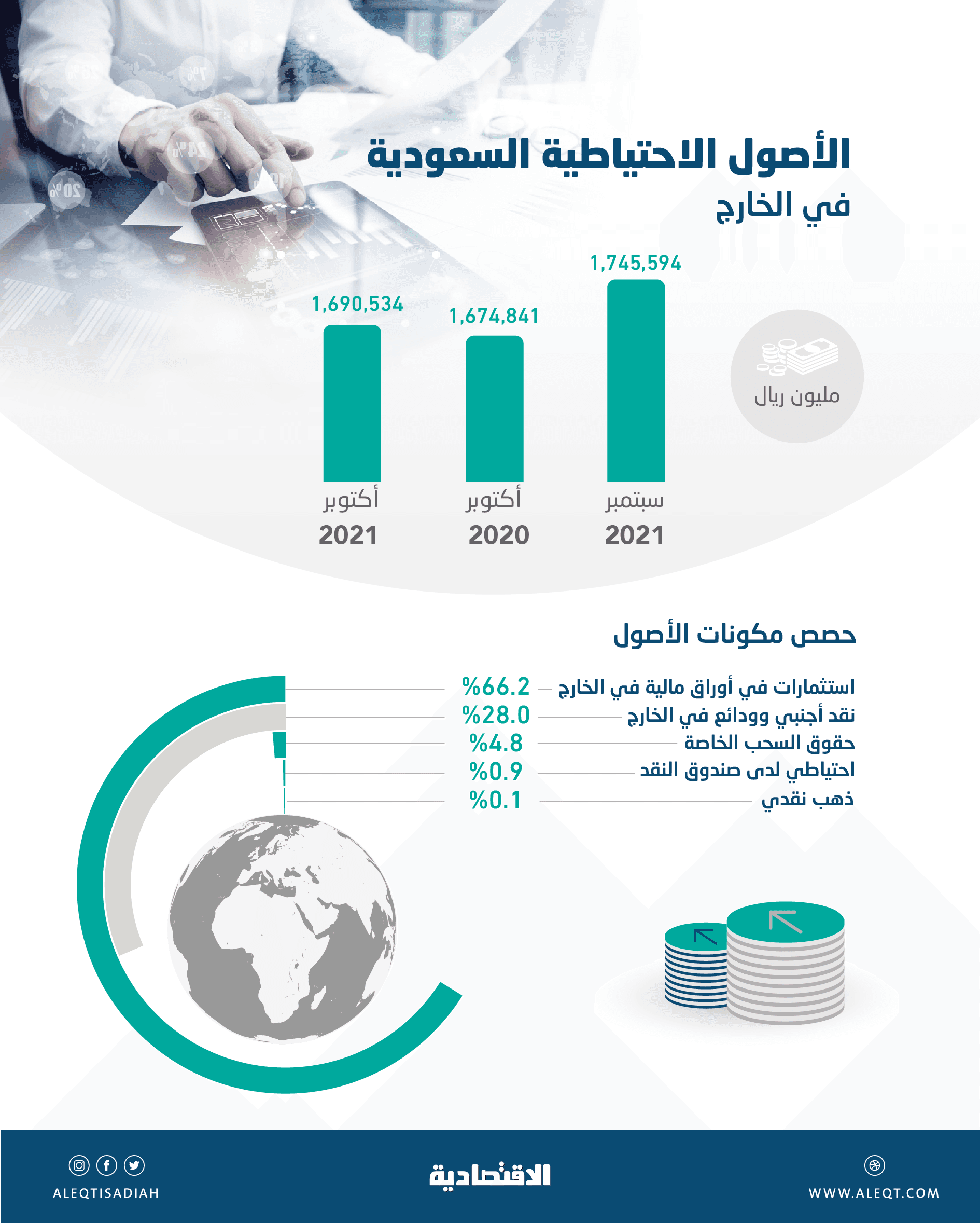 1.69 تريليون ريال الأصول الاحتياطية السعودية في الخارج بنهاية أكتوبر