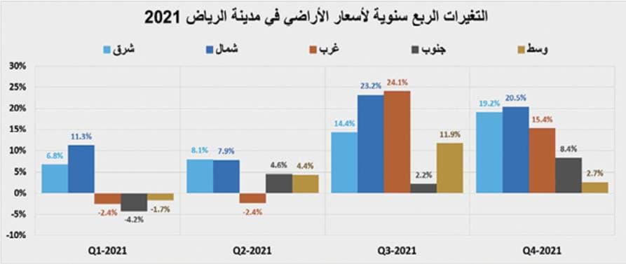 السوق العقارية تتراجع وتفقد ثلث نشاطها خلال الأسبوع الماضي