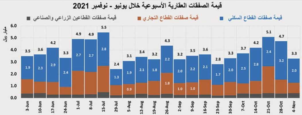 السوق العقارية تتراجع وتفقد ثلث نشاطها خلال الأسبوع الماضي