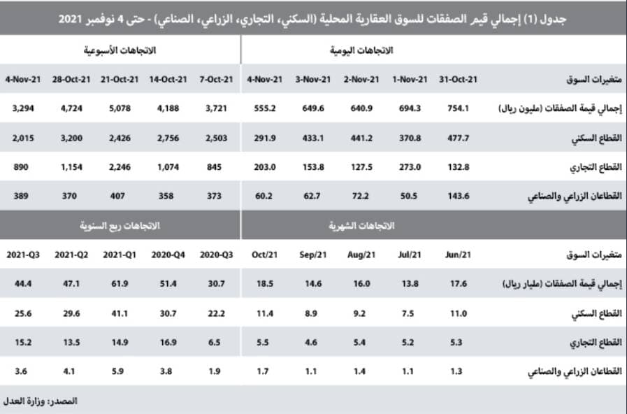 السوق العقارية تتراجع وتفقد ثلث نشاطها خلال الأسبوع الماضي