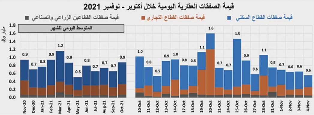 السوق العقارية تتراجع وتفقد ثلث نشاطها خلال الأسبوع الماضي