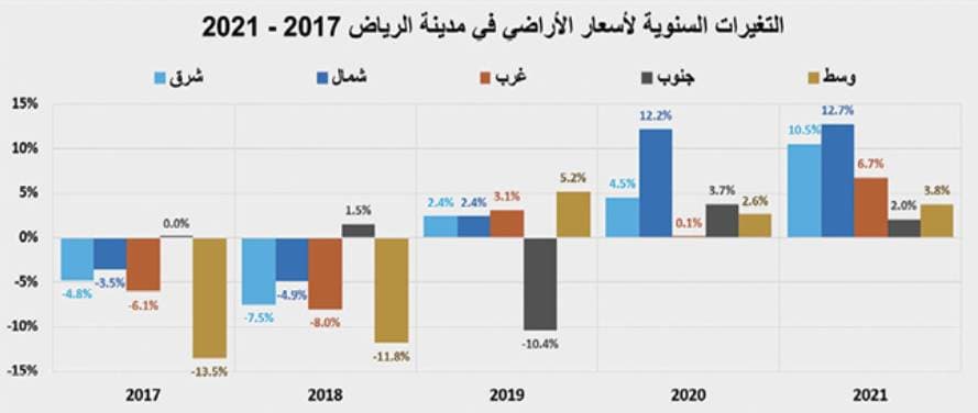 السوق العقارية تتراجع وتفقد ثلث نشاطها خلال الأسبوع الماضي