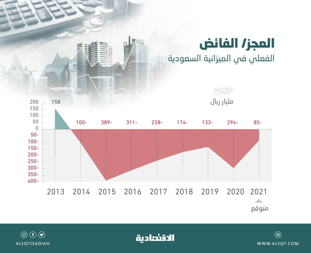 ميزانية السعودية 2021 تتجه إلى تسجيل أقل عجز مالي في 8 أعوام