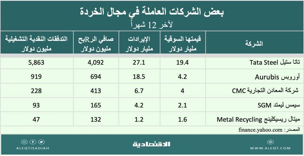 الاستثمار في شركات الخردة «سكراب»
