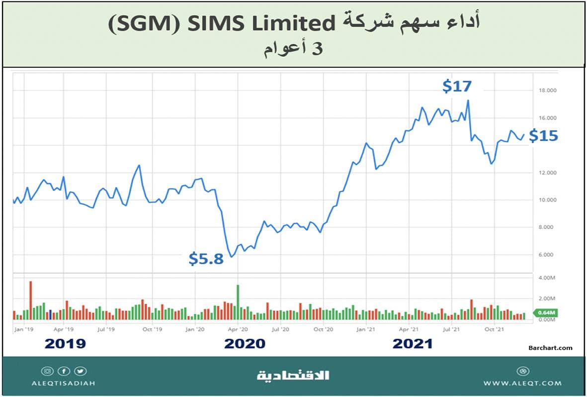 الاستثمار في شركات الخردة «سكراب»