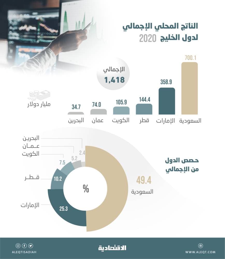 الاقتصاد الخليجي الـ 13 عالميا بـ 1.42 تريليون دولار .. 49.4 % منه للسعودية