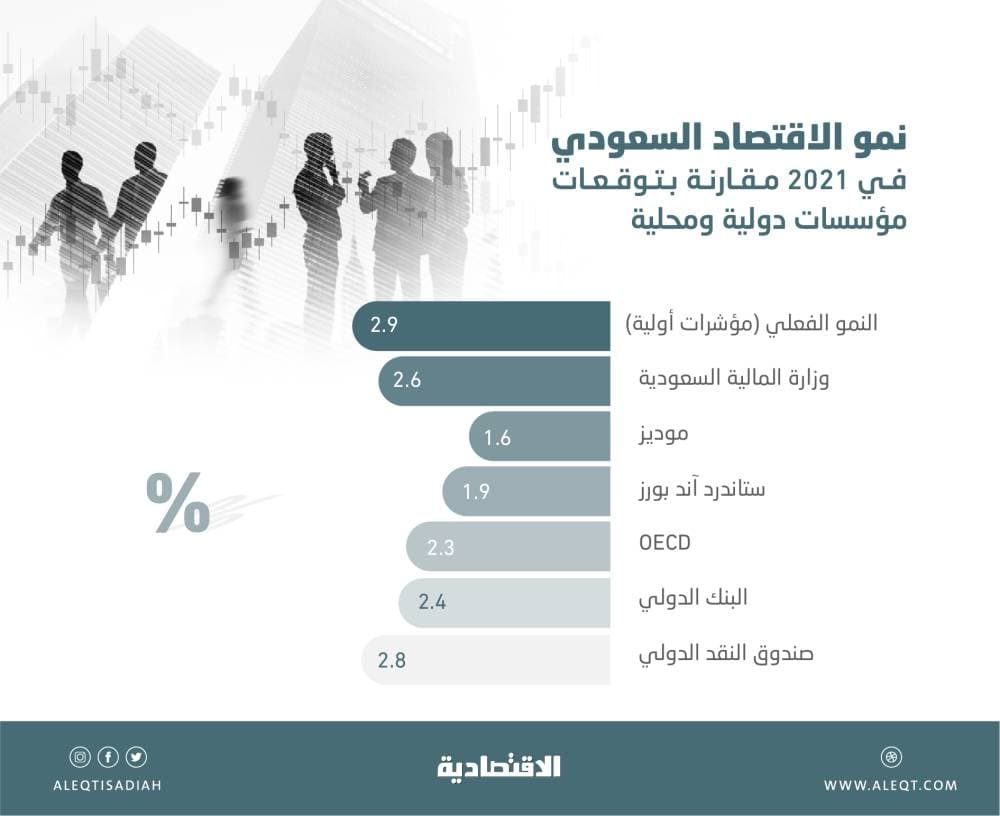 بدعم القطاع غير النفطي .. نمو الاقتصاد السعودي يتجاوز التوقعات الدولية في 2021