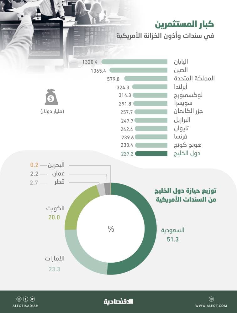 227.2 مليار دولار استثمارات خليجية في سندات الخزينة الأمريكية .. 51.3 % للسعودية