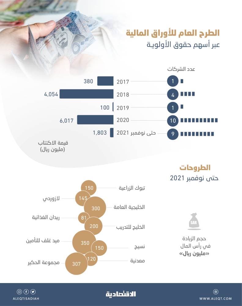 1.8 مليار ريال قيمة طروحات «حقوق الأولوية» لـ 9 شركات أكثرها خاسرة