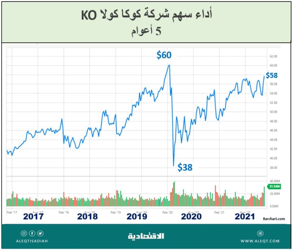 سوق المشروبات اليومية .. تغيرات جذرية وحصص سوقية لم تتأثر