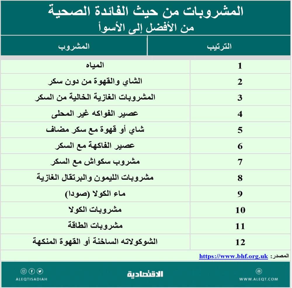 سوق المشروبات اليومية .. تغيرات جذرية وحصص سوقية لم تتأثر