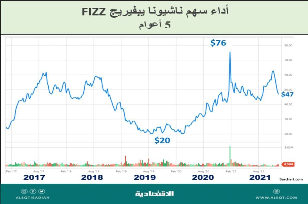 سوق المشروبات اليومية .. تغيرات جذرية وحصص سوقية لم تتأثر
