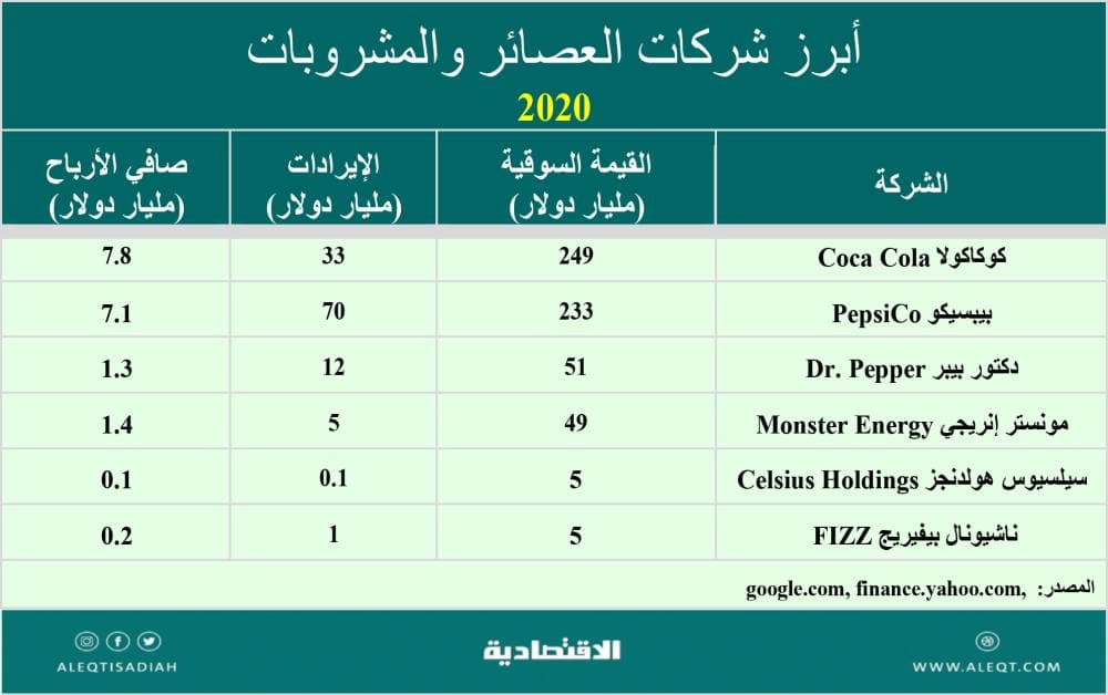 سوق المشروبات اليومية .. تغيرات جذرية وحصص سوقية لم تتأثر