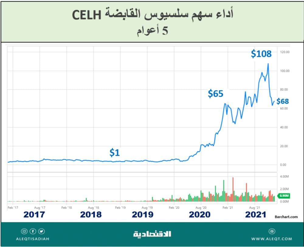 قفزة كبرى لأسعار النفط في 9 جلسات .. «الأمريكي» يصعد 140 % و«برنت» 90 %