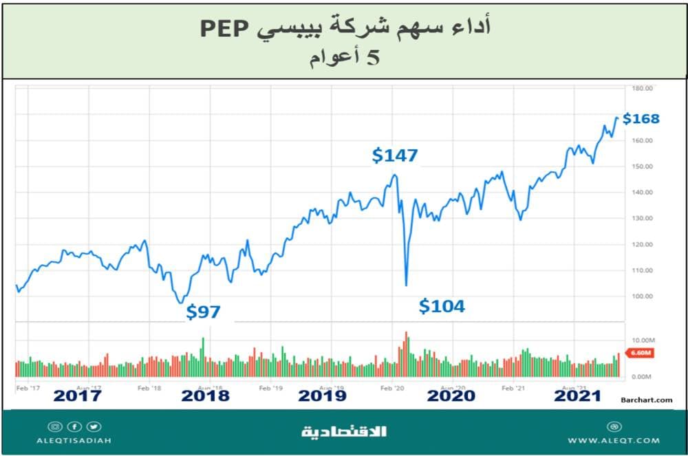 سوق المشروبات اليومية .. تغيرات جذرية وحصص سوقية لم تتأثر