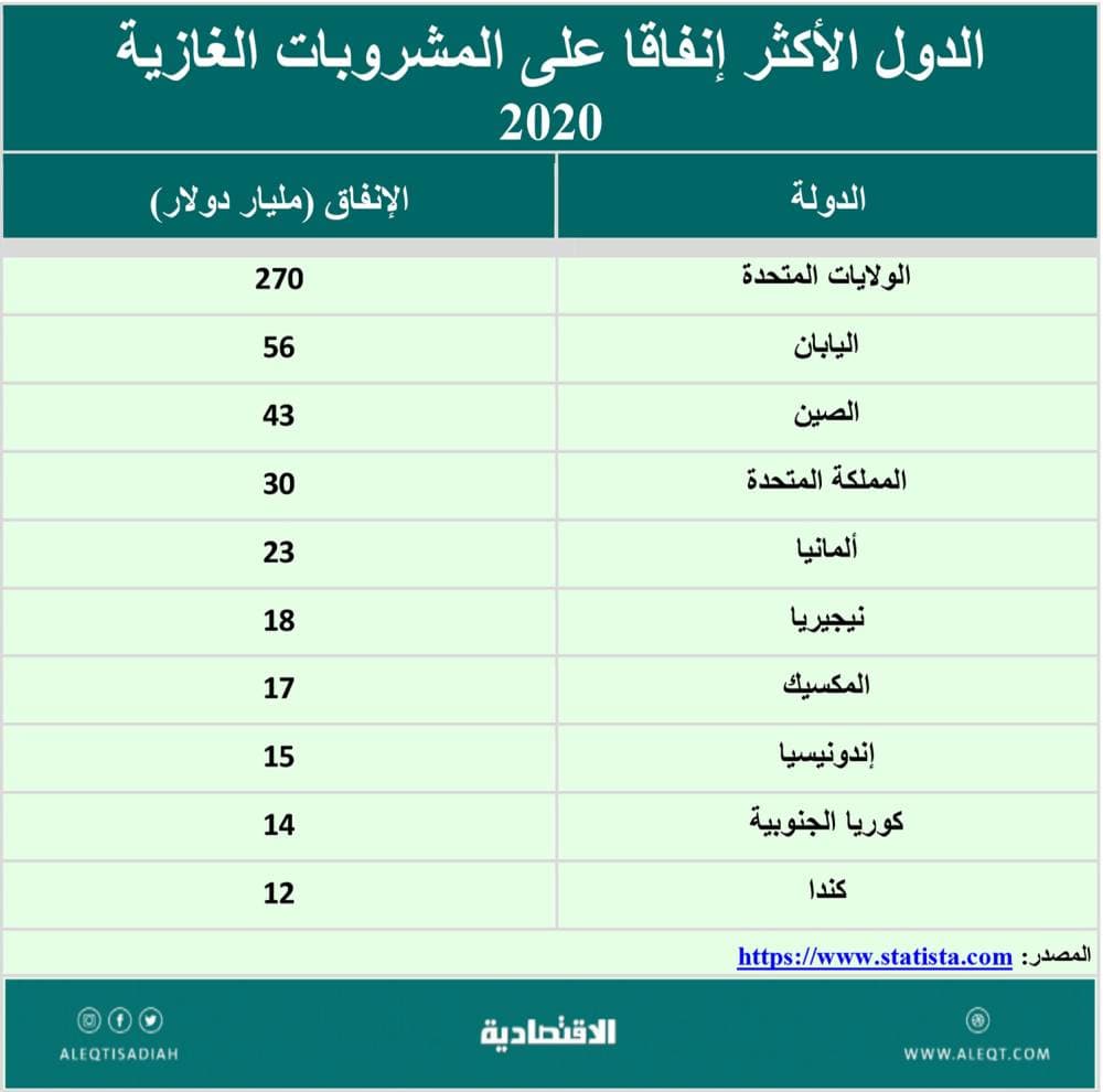 سوق المشروبات اليومية .. تغيرات جذرية وحصص سوقية لم تتأثر