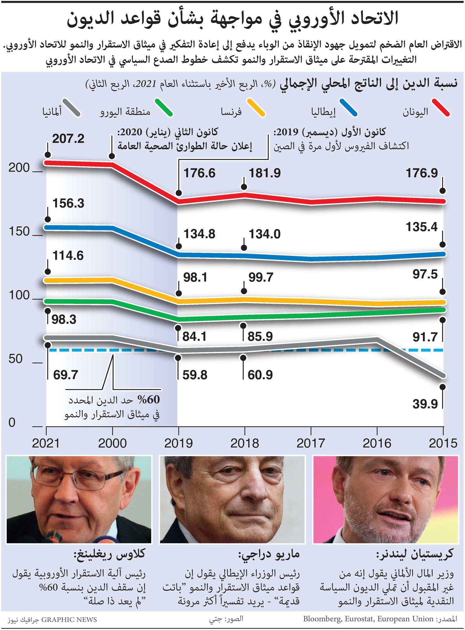 الاتحاد الأوروبي في مواجهة بشأن قواعد الديون