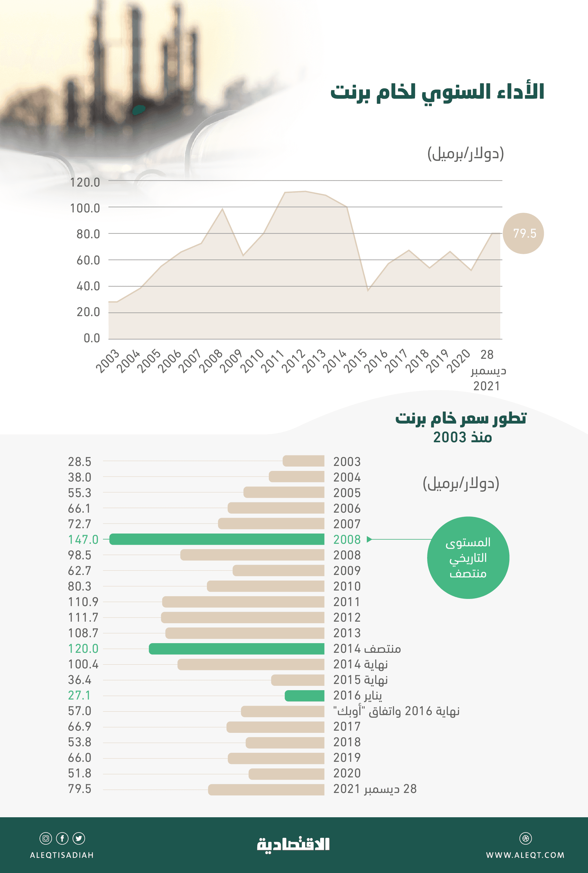 النفط صوب أعلى إغلاق سنوي خلال 7 أعوام .. "برنت" قفز 53.5 % في 2021