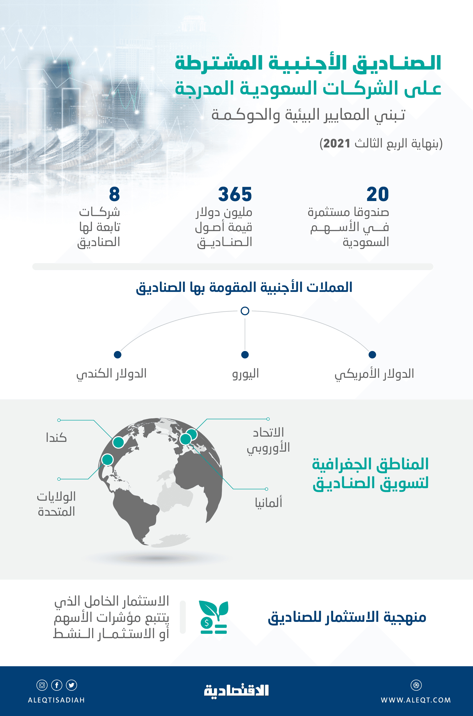 تدفقات متزايدة من صناديق الحوكمة البيئية إلى السعودية .. ارتفعت 5.6%