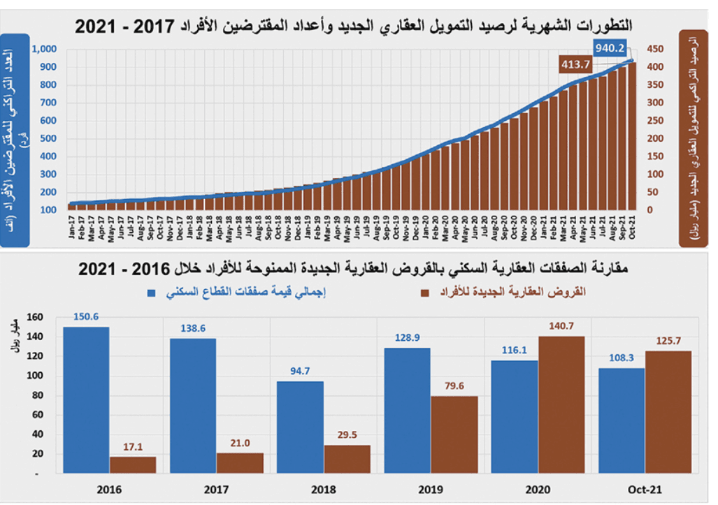متوسط أسعار الأصول السكنية ينخفض ربعيا بين 3 % و9.3%