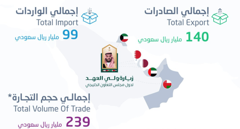 239 مليار ريال حجم التجارة بين المملكة ودول الخليج .. 140 مليار منها صادرات 