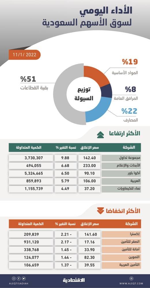 الأسهم المحلية تقترب من مستويات يوليو 2006