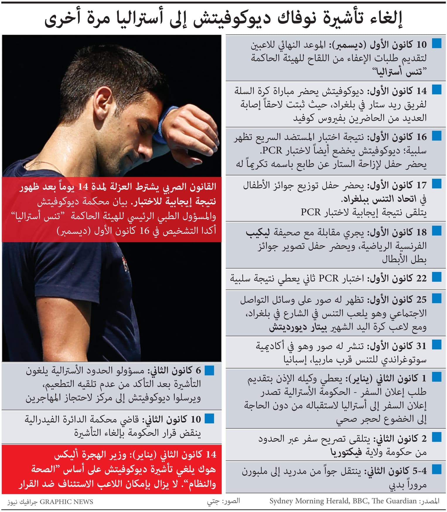 إلغاء تأشيرة ديوكوفيتش إلى أستراليا مرة أخرى.. تسلسل زمني للأزمة