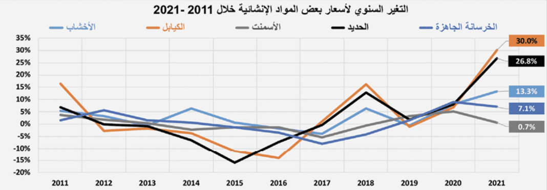 3.6 مليار ريال قيمة الصفقات العقارية في أسبوع .. أدنى مستوى منذ سبتمبر