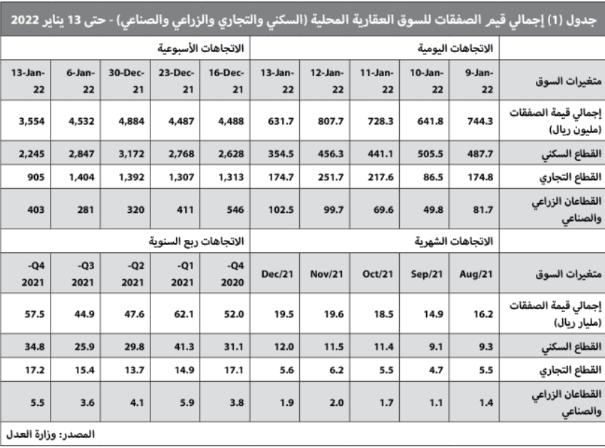 3.6 مليار ريال قيمة الصفقات العقارية في أسبوع .. أدنى مستوى منذ سبتمبر
