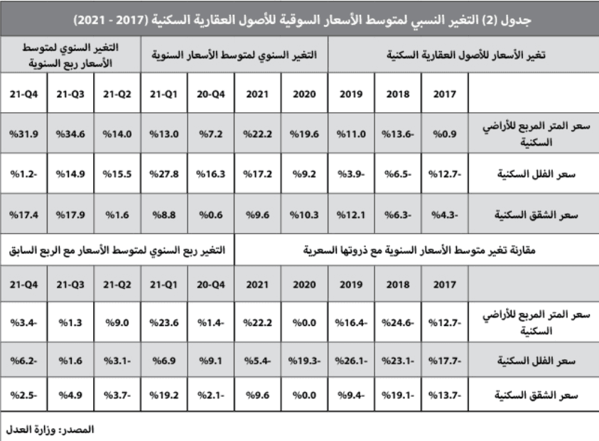 3.6 مليار ريال قيمة الصفقات العقارية في أسبوع .. أدنى مستوى منذ سبتمبر