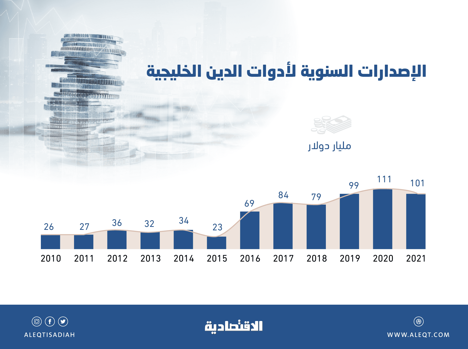 ضم 74.5 مليار دولار من السندات والصكوك السعودية إلى مؤشر «ايبوكس» بعد أسبوعين
