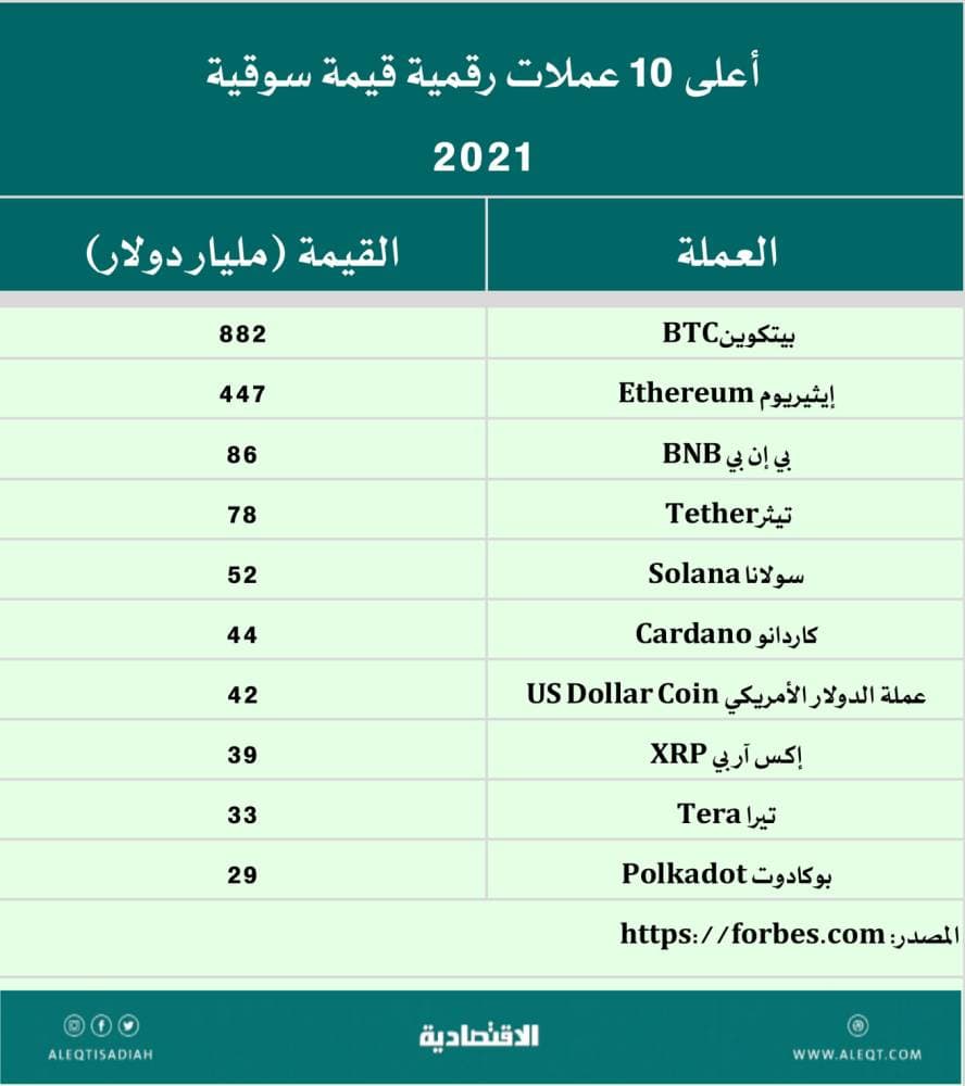 عملات رقمية «مركزية» تهدد بإنهاء دور البنوك التجارية