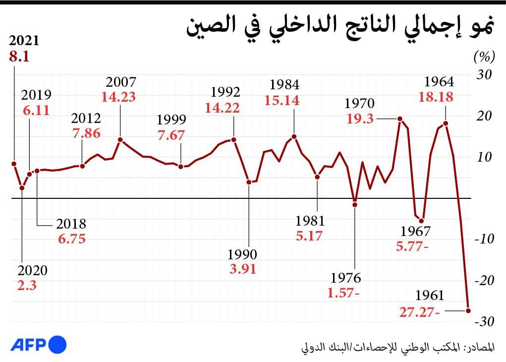 تباطؤ الاقتصاد الصيني بفعل ركود سوق العقارات وضعف الاستهلاك