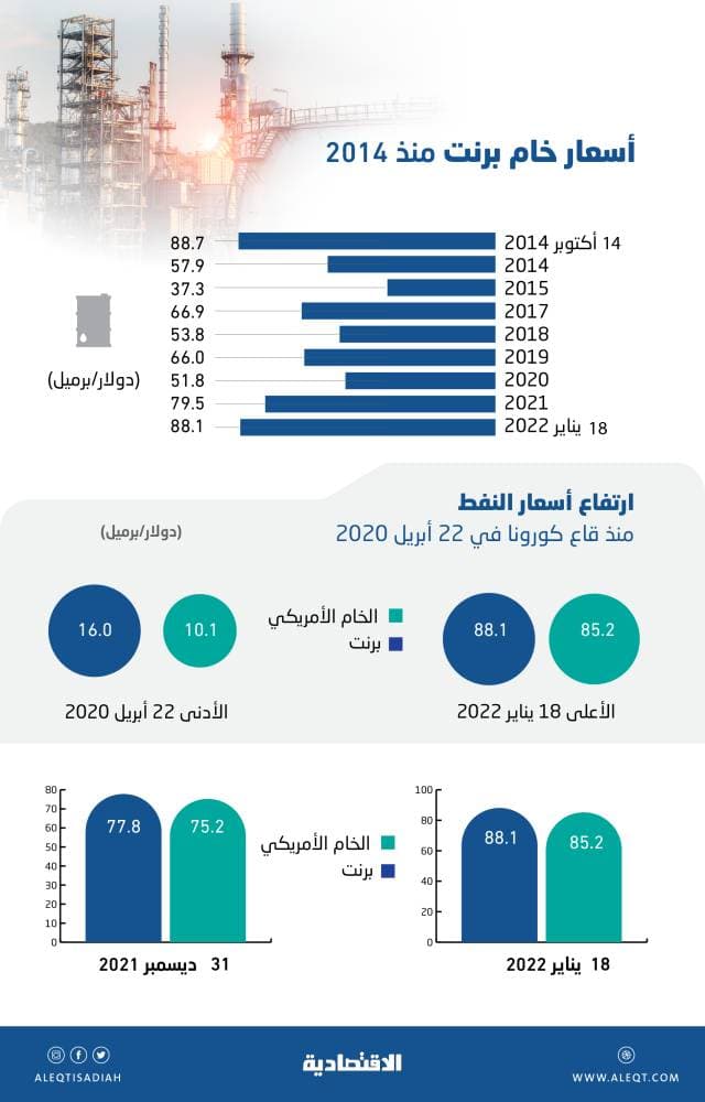 «برنت» يقفز 451 % من قاع كورونا .. و 13% منذ مطلع العام
