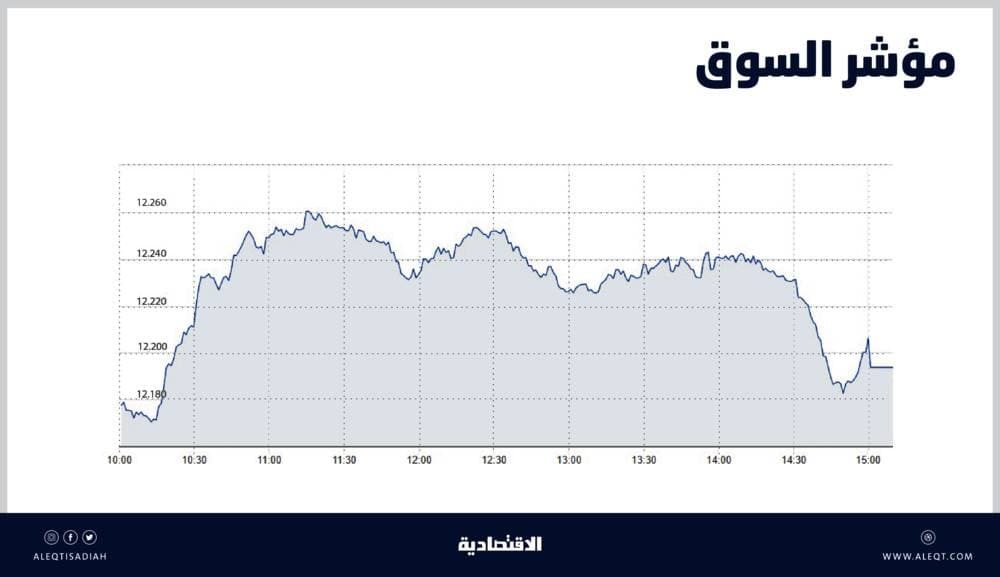 الأسهم السعودية تقترب من مستويات 12200 نقطة .. والسيولة عند 8.7 مليار ريال