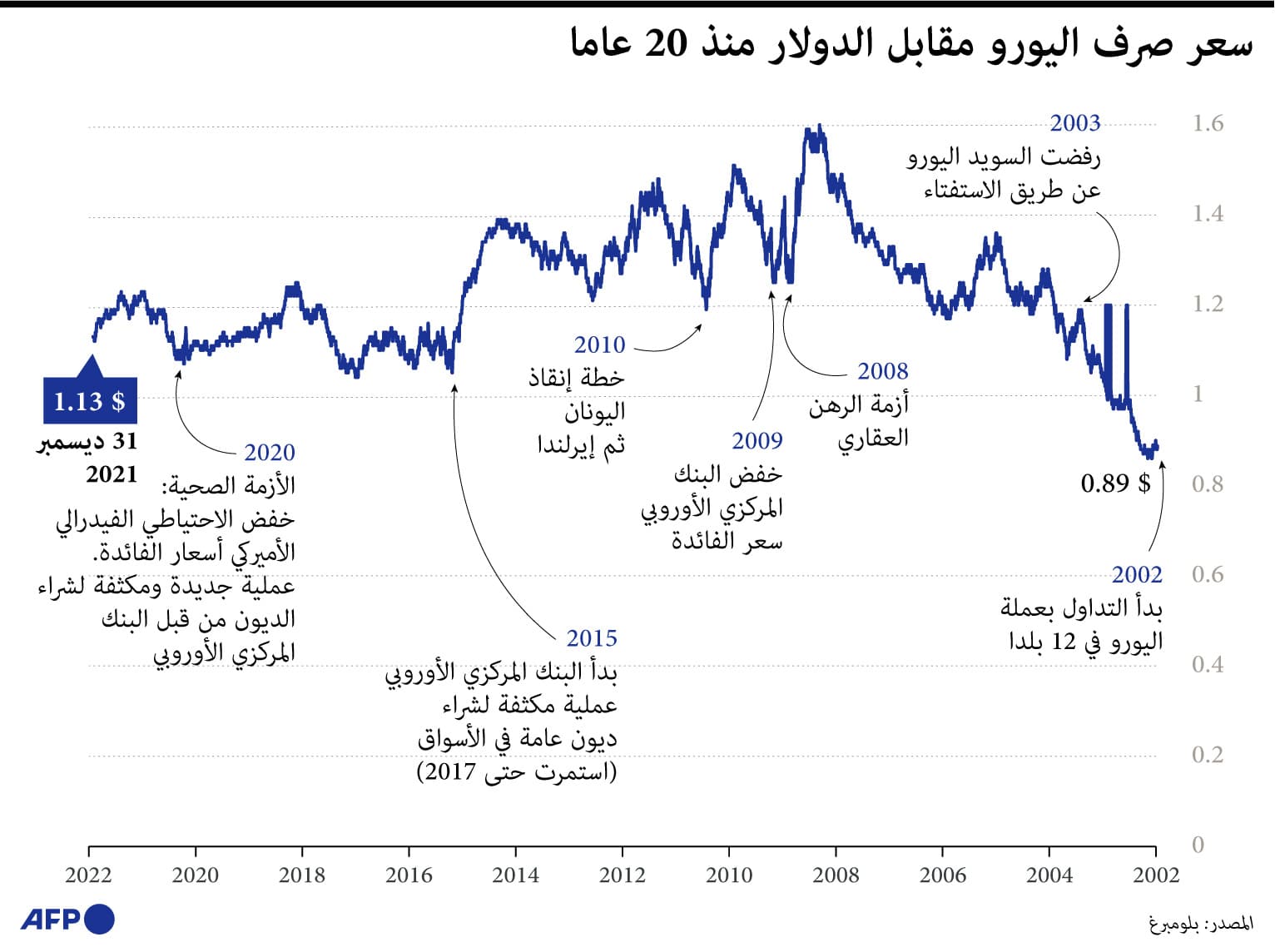 مع مرور 20 عاما على إطلاقه.. كيف تحرك سعر صرف اليورو مقابل الدولار؟
