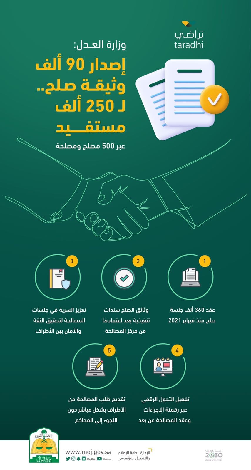 "العدل" : إصدار 90 ألف وثيقة صلح لـ 250 ألف مستفيد