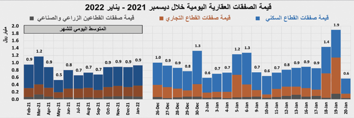 بعد أسبوعين من التراجع .. السوق العقارية تستعيد نشاطها بنمو 49.1%