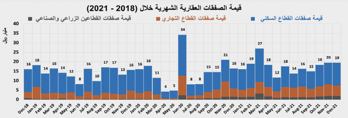 بعد أسبوعين من التراجع .. السوق العقارية تستعيد نشاطها بنمو 49.1%