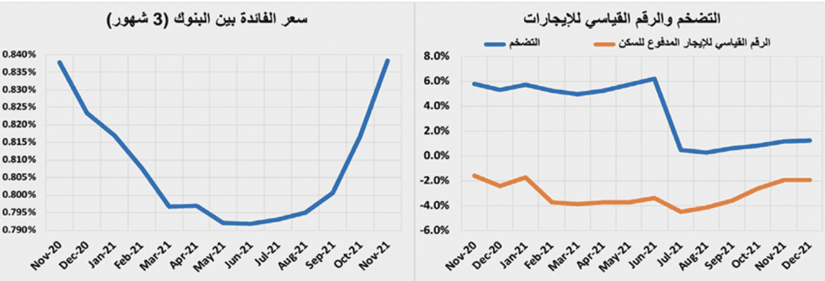 بعد أسبوعين من التراجع .. السوق العقارية تستعيد نشاطها بنمو 49.1%