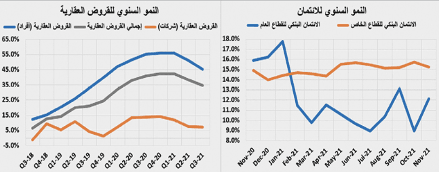 بعد أسبوعين من التراجع .. السوق العقارية تستعيد نشاطها بنمو 49.1%