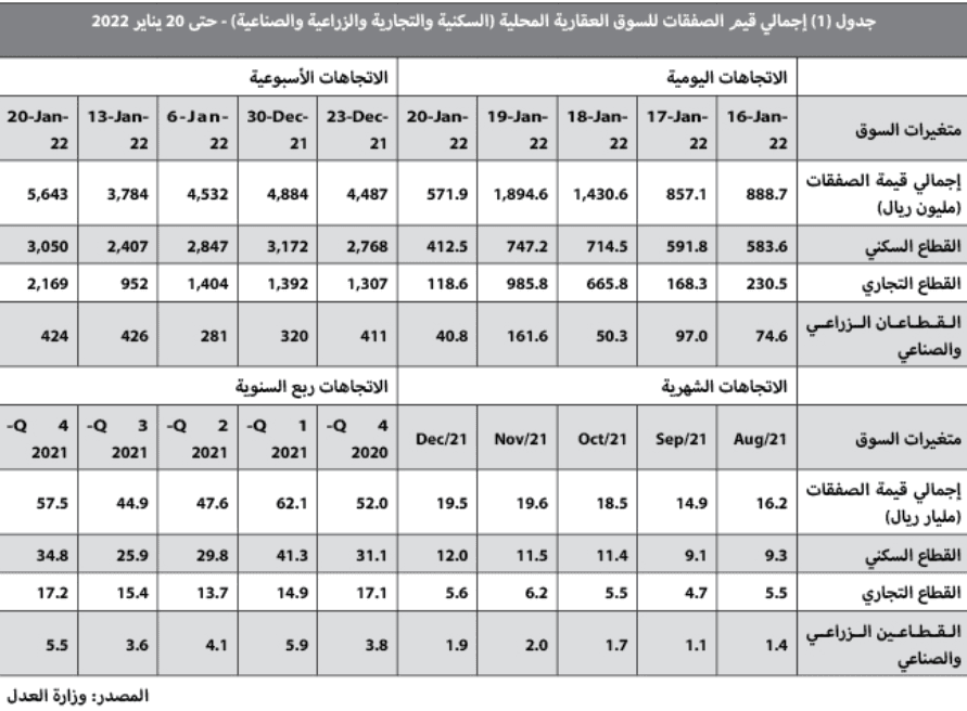 بعد أسبوعين من التراجع .. السوق العقارية تستعيد نشاطها بنمو 49.1%