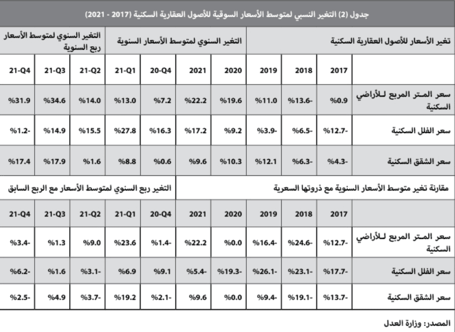 بعد أسبوعين من التراجع .. السوق العقارية تستعيد نشاطها بنمو 49.1%